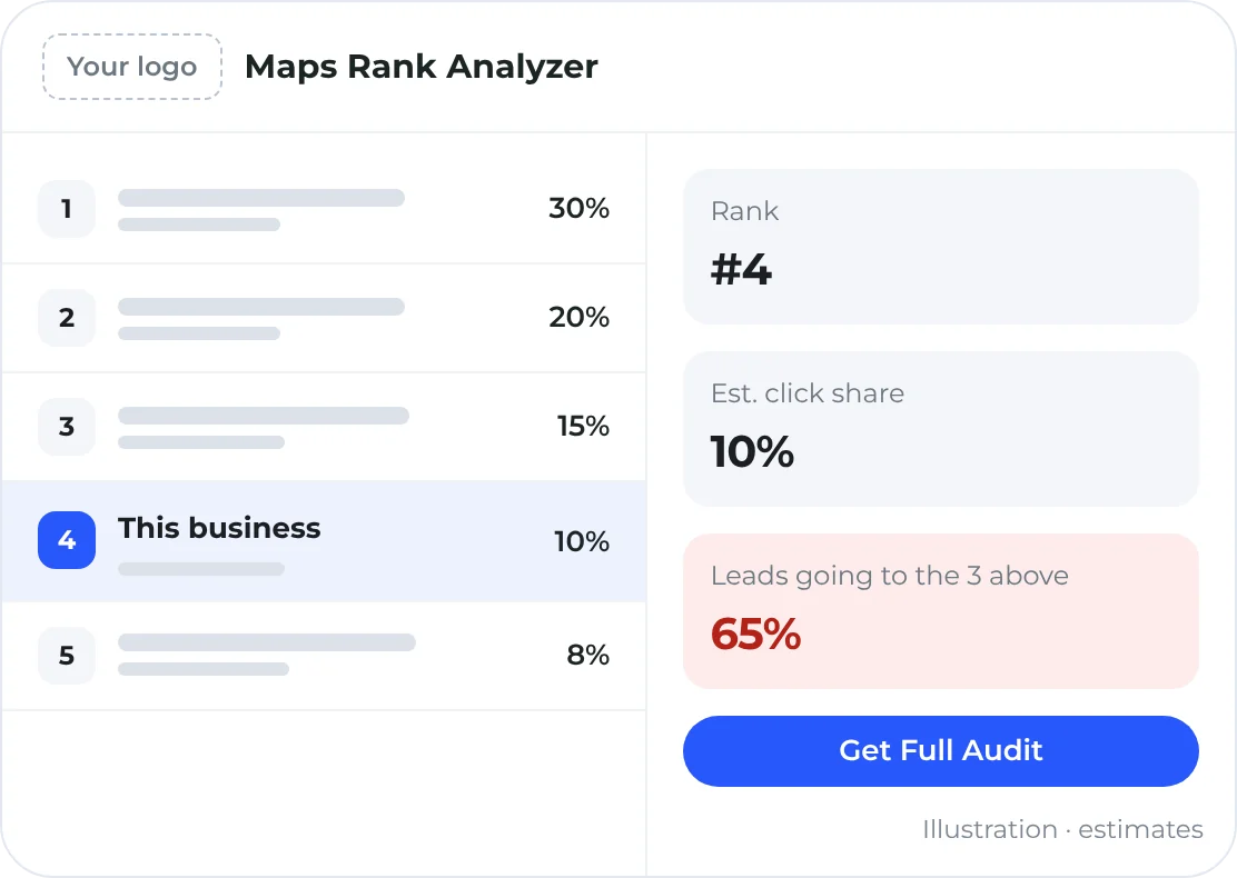 Illustration: the Maps Rank Analyzer panel on a Google Maps search, showing a business at rank 4 with an estimated 10% click share and 65% of leads going to the three competitors above it